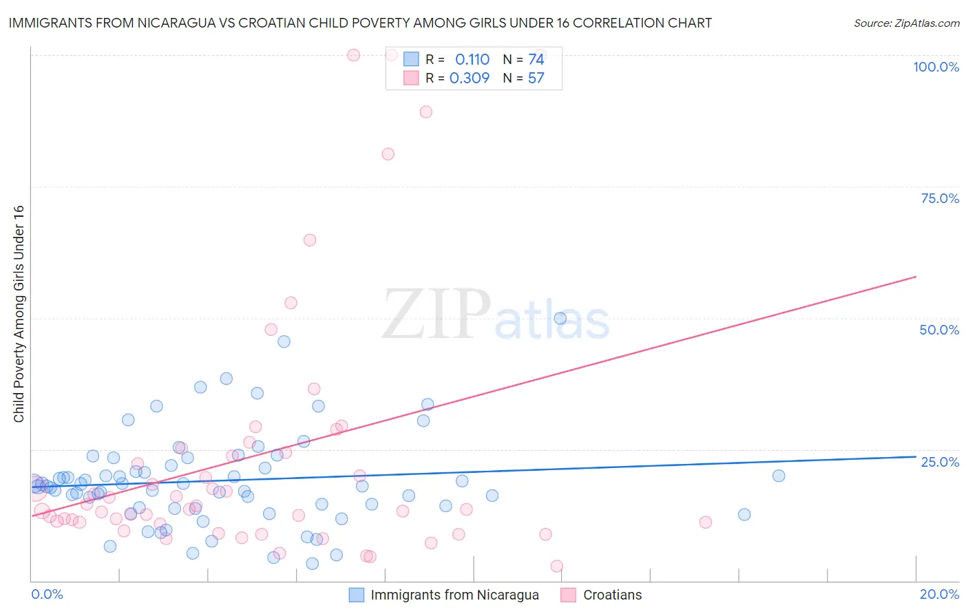 Immigrants from Nicaragua vs Croatian Child Poverty Among Girls Under 16