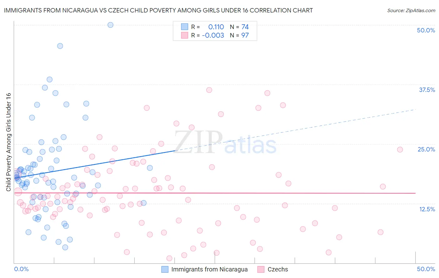 Immigrants from Nicaragua vs Czech Child Poverty Among Girls Under 16