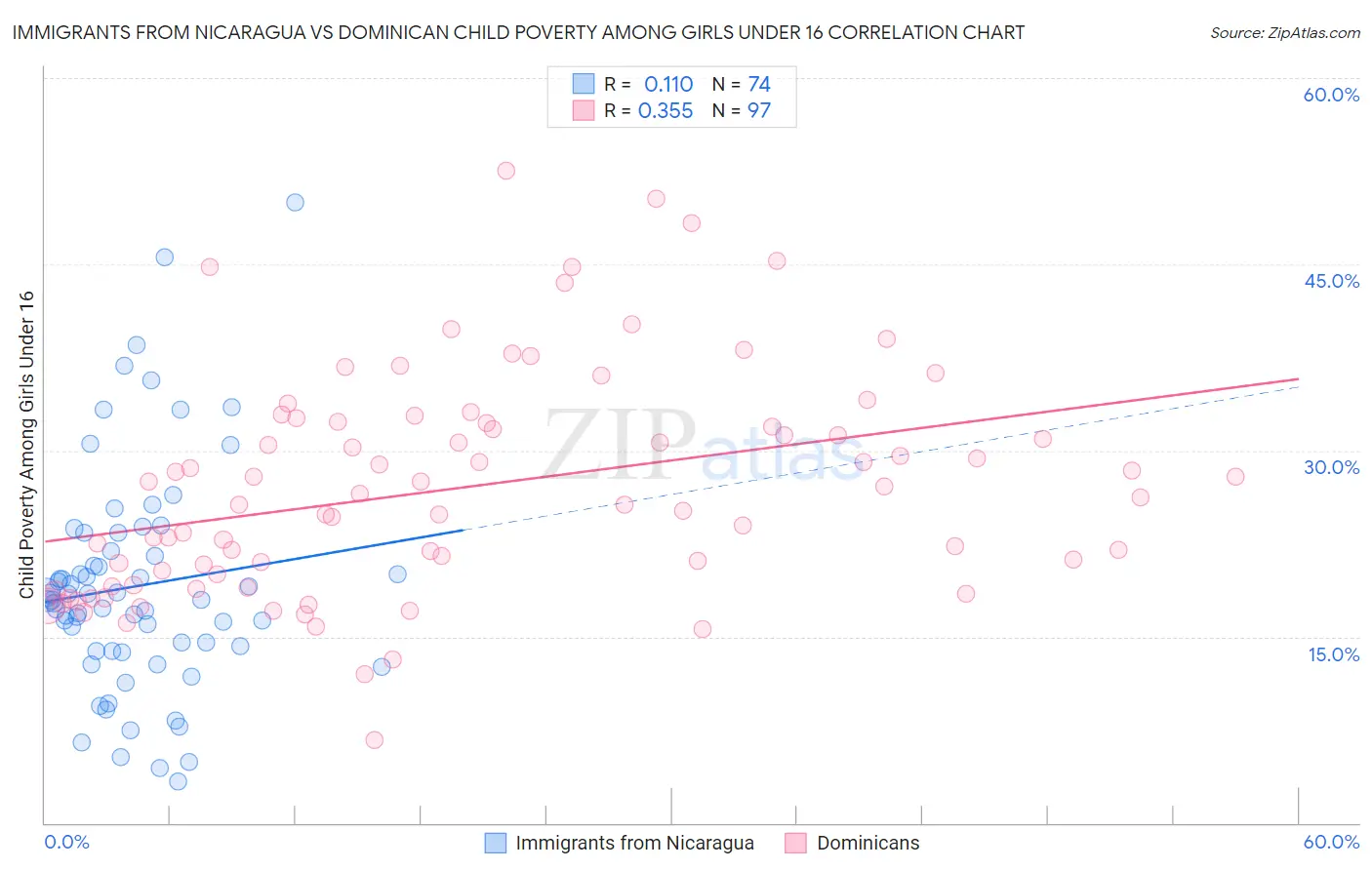 Immigrants from Nicaragua vs Dominican Child Poverty Among Girls Under 16