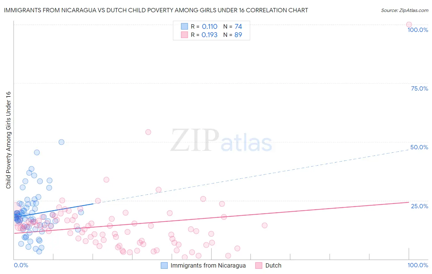 Immigrants from Nicaragua vs Dutch Child Poverty Among Girls Under 16