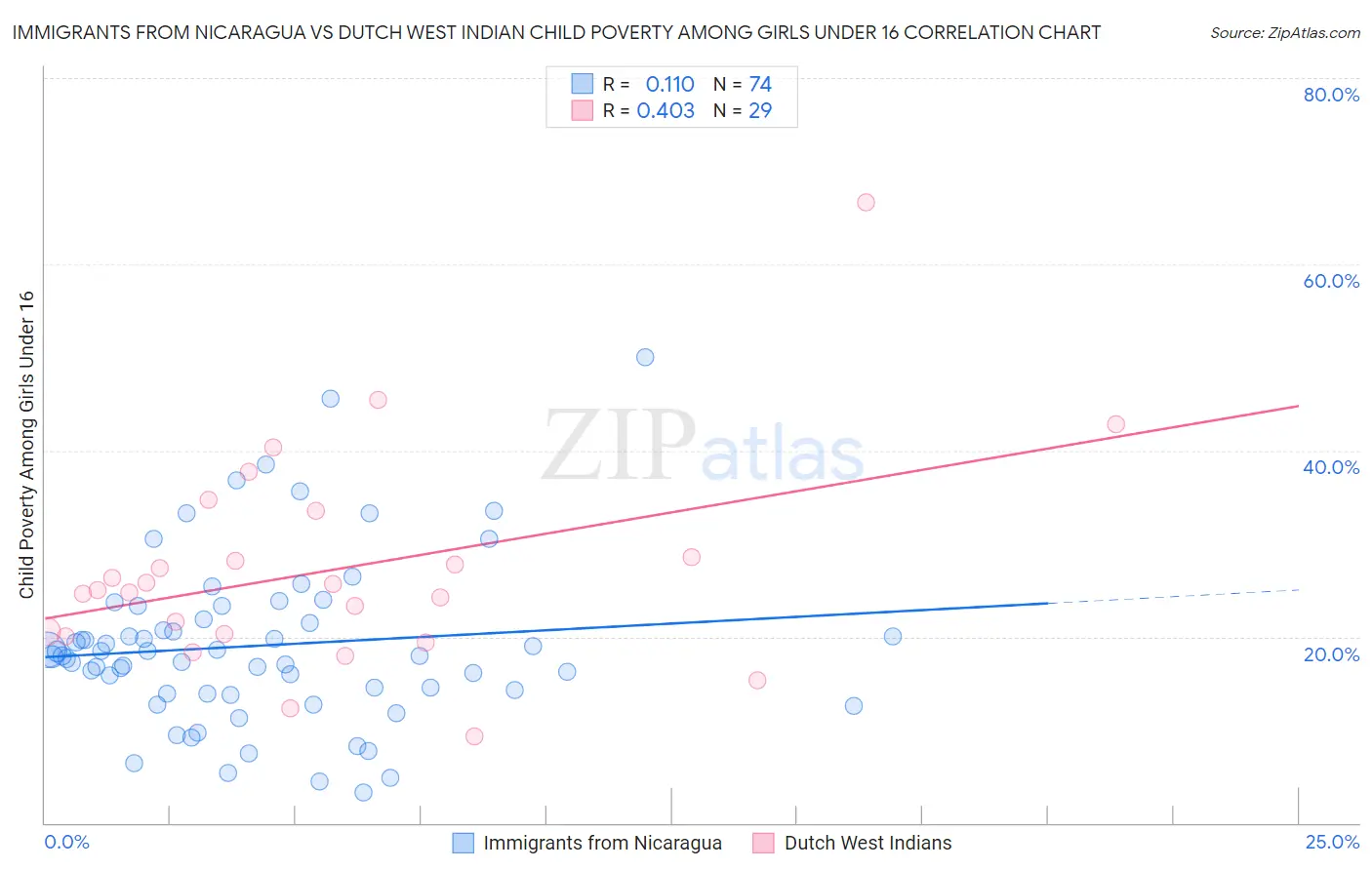 Immigrants from Nicaragua vs Dutch West Indian Child Poverty Among Girls Under 16