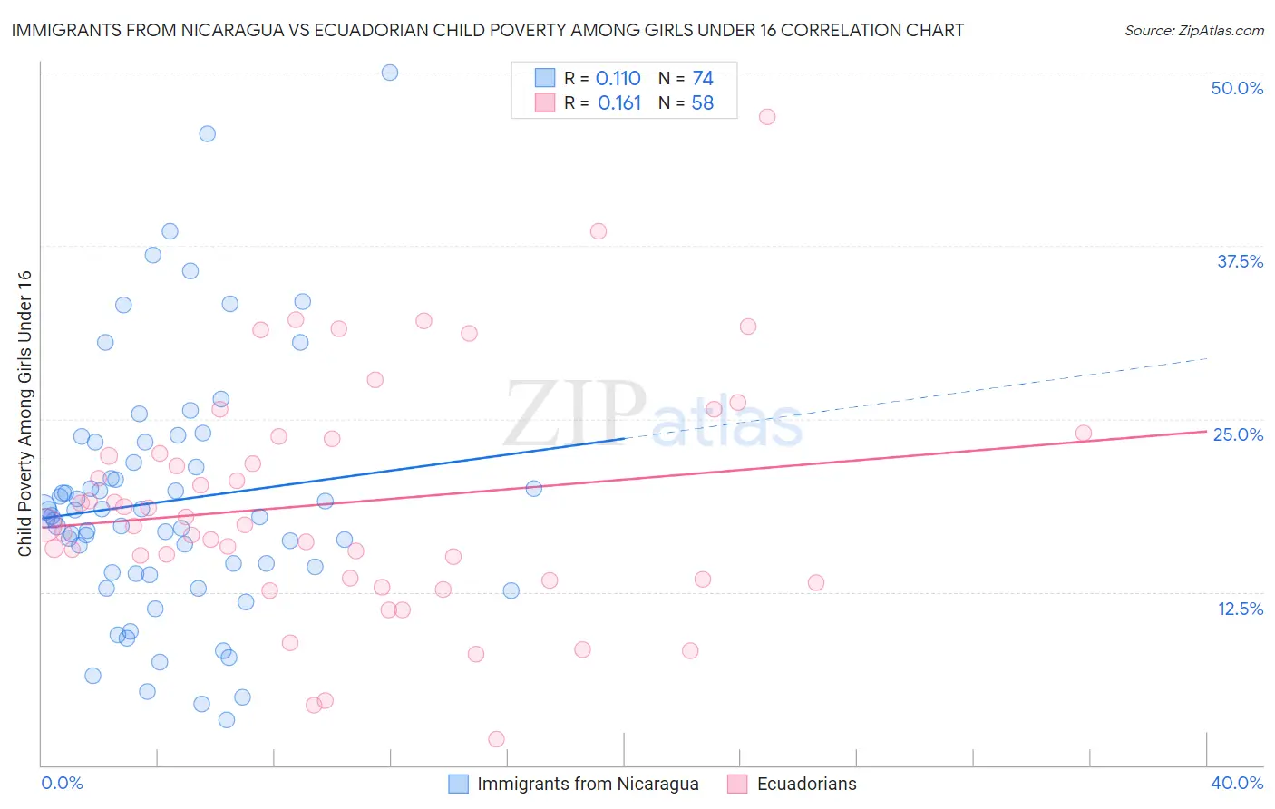Immigrants from Nicaragua vs Ecuadorian Child Poverty Among Girls Under 16
