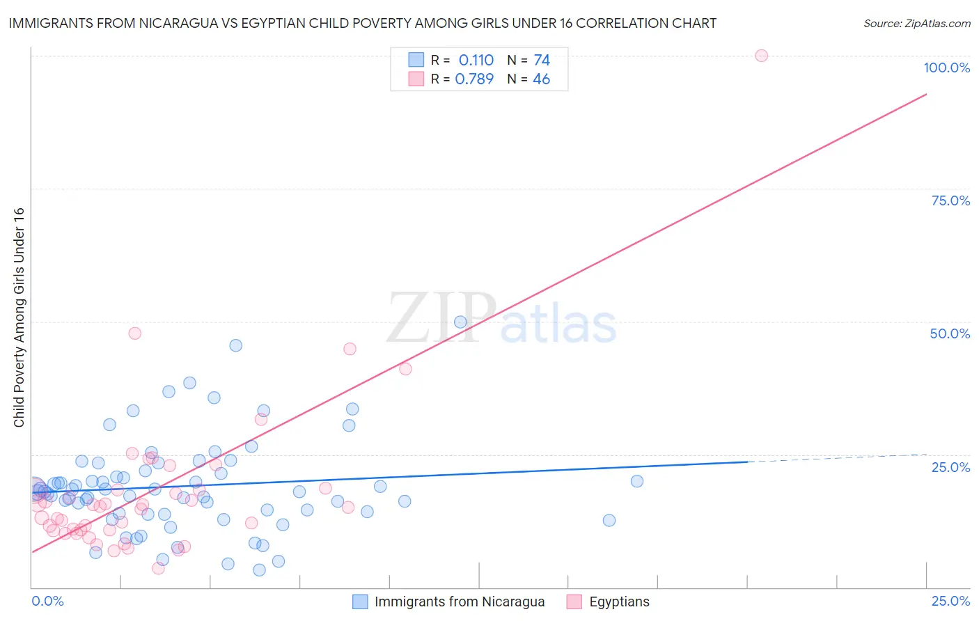 Immigrants from Nicaragua vs Egyptian Child Poverty Among Girls Under 16