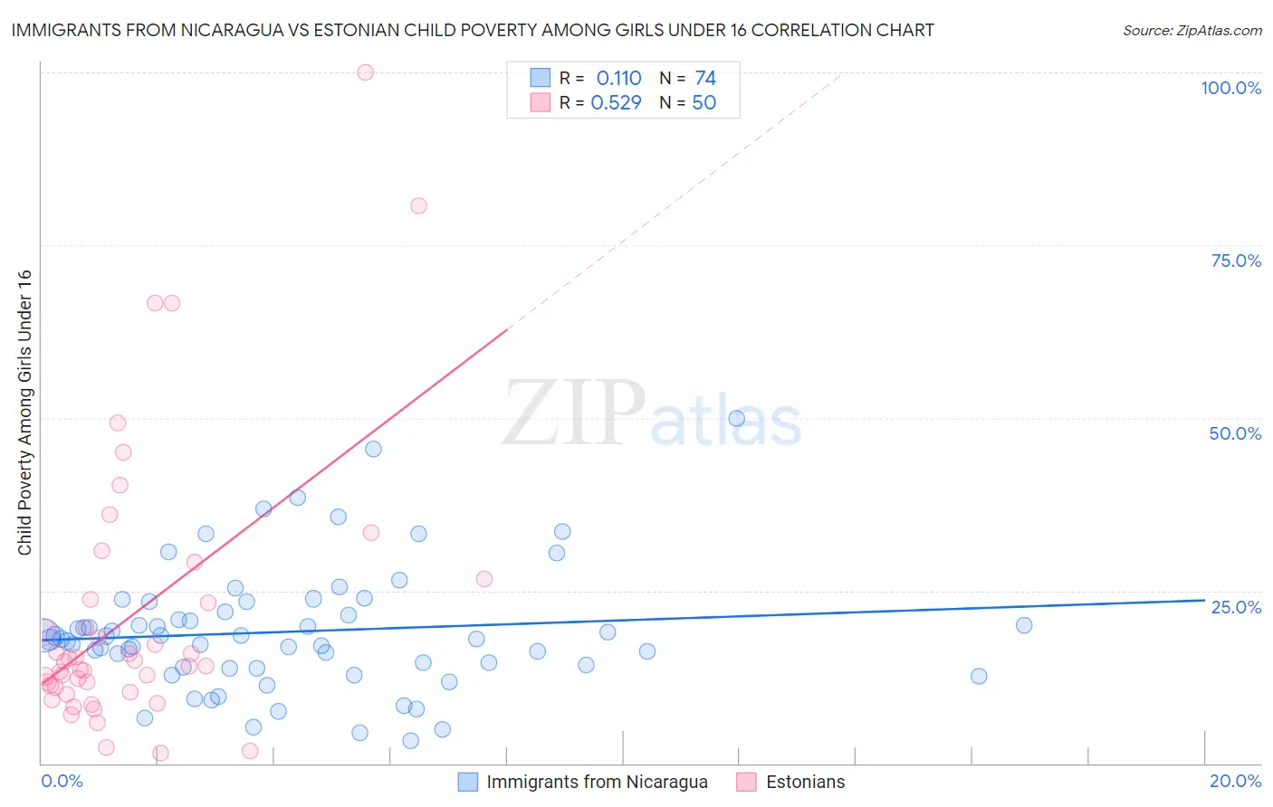 Immigrants from Nicaragua vs Estonian Child Poverty Among Girls Under 16