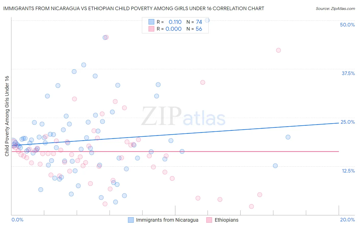 Immigrants from Nicaragua vs Ethiopian Child Poverty Among Girls Under 16