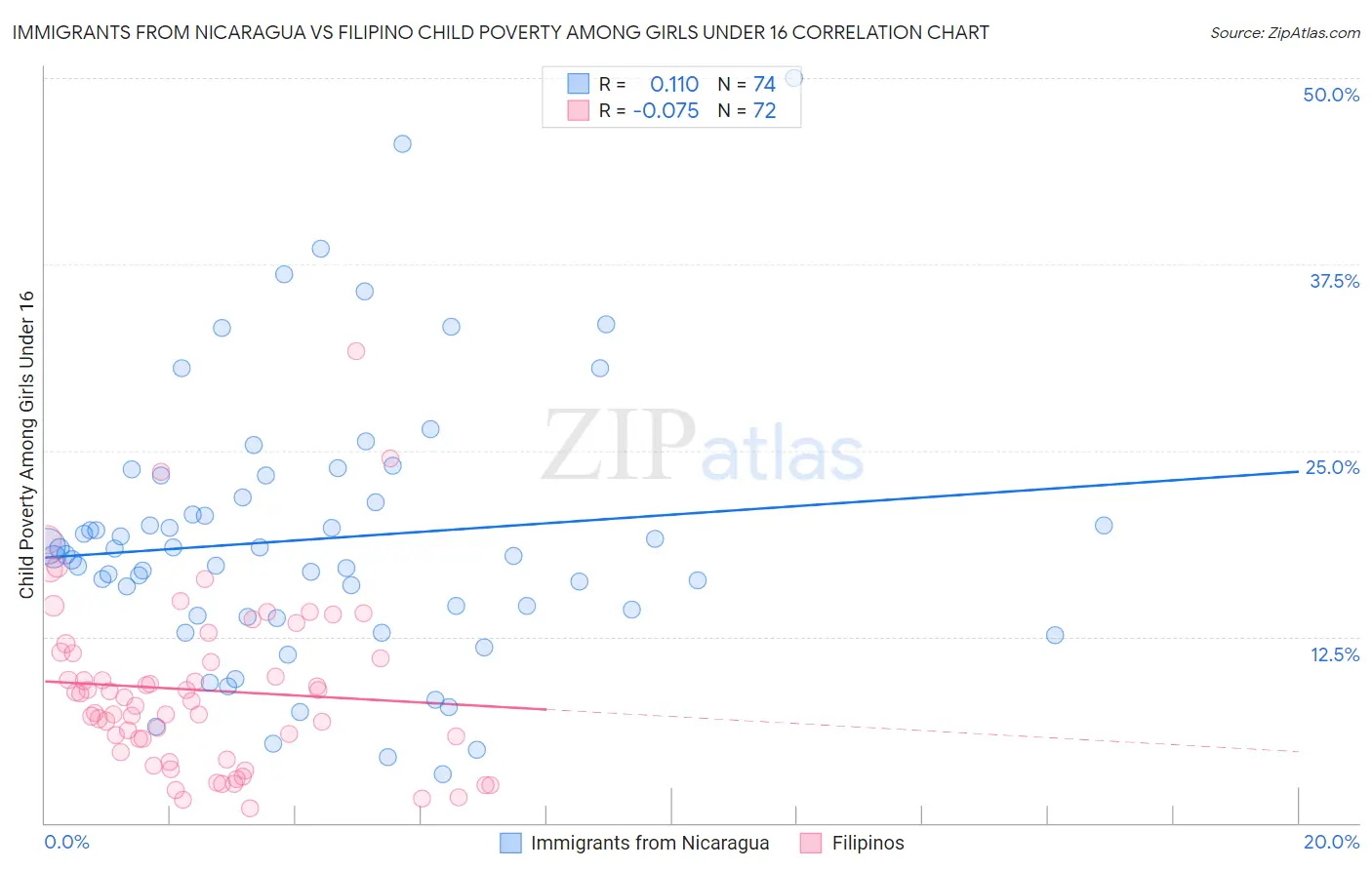 Immigrants from Nicaragua vs Filipino Child Poverty Among Girls Under 16