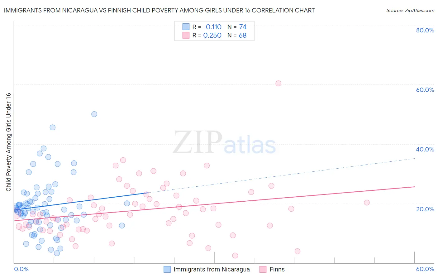 Immigrants from Nicaragua vs Finnish Child Poverty Among Girls Under 16