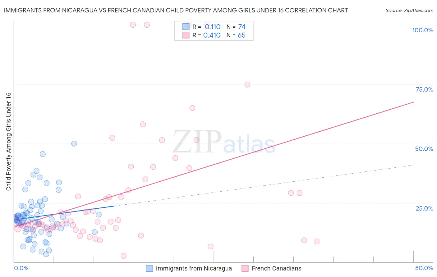 Immigrants from Nicaragua vs French Canadian Child Poverty Among Girls Under 16