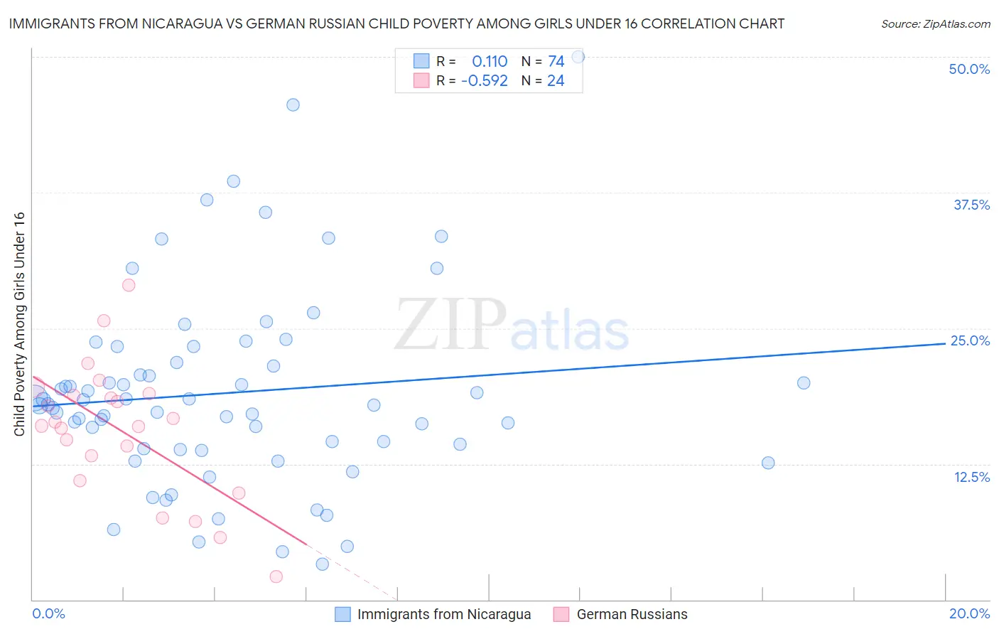 Immigrants from Nicaragua vs German Russian Child Poverty Among Girls Under 16