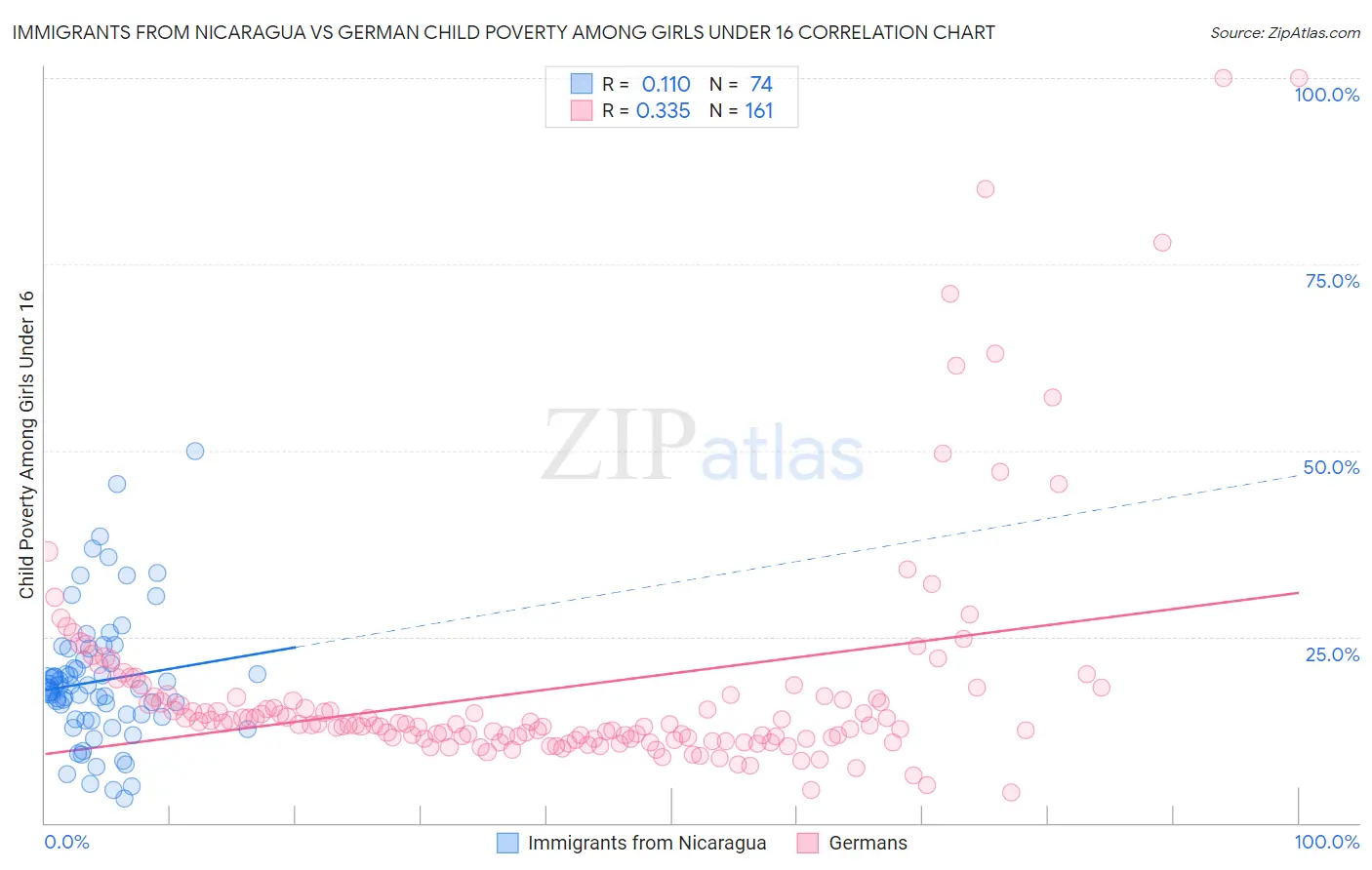 Immigrants from Nicaragua vs German Child Poverty Among Girls Under 16