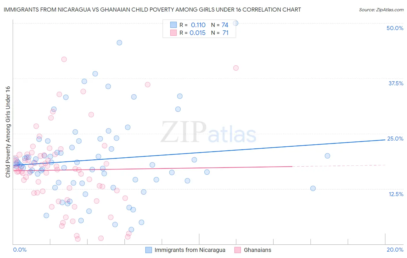 Immigrants from Nicaragua vs Ghanaian Child Poverty Among Girls Under 16