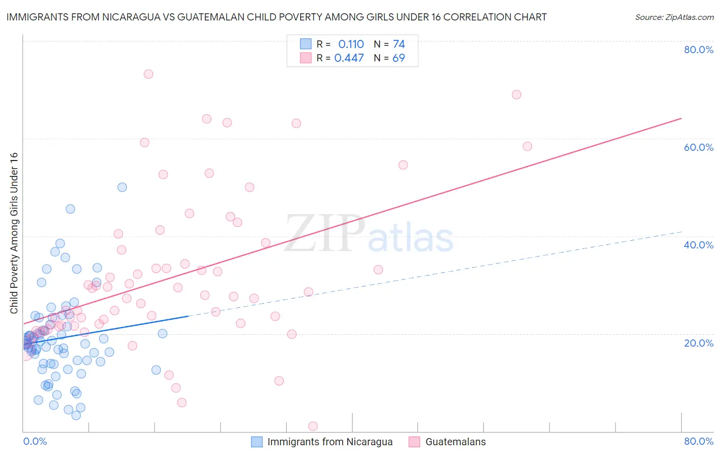 Immigrants from Nicaragua vs Guatemalan Child Poverty Among Girls Under 16