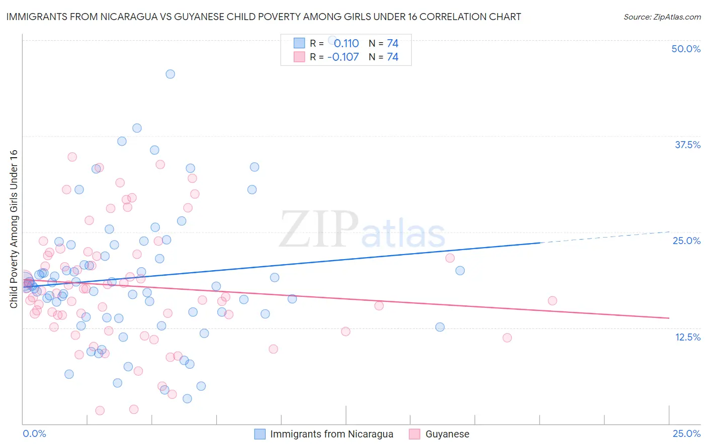 Immigrants from Nicaragua vs Guyanese Child Poverty Among Girls Under 16