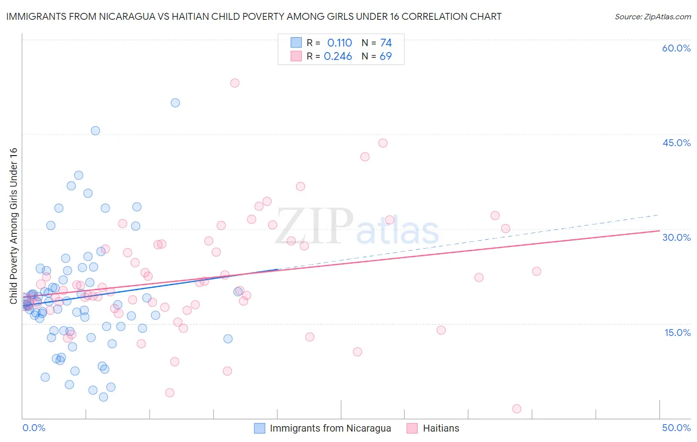 Immigrants from Nicaragua vs Haitian Child Poverty Among Girls Under 16