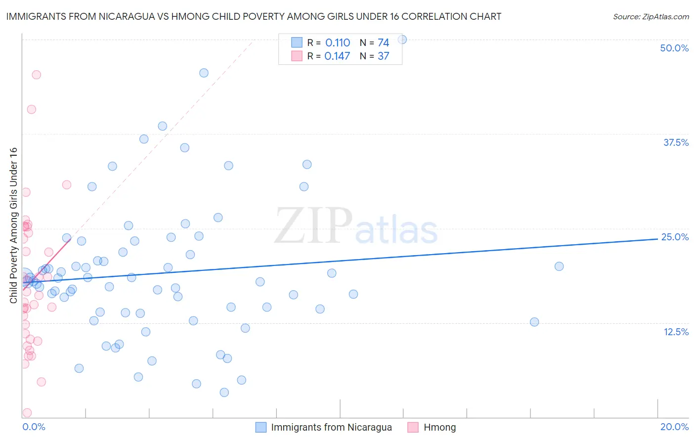 Immigrants from Nicaragua vs Hmong Child Poverty Among Girls Under 16