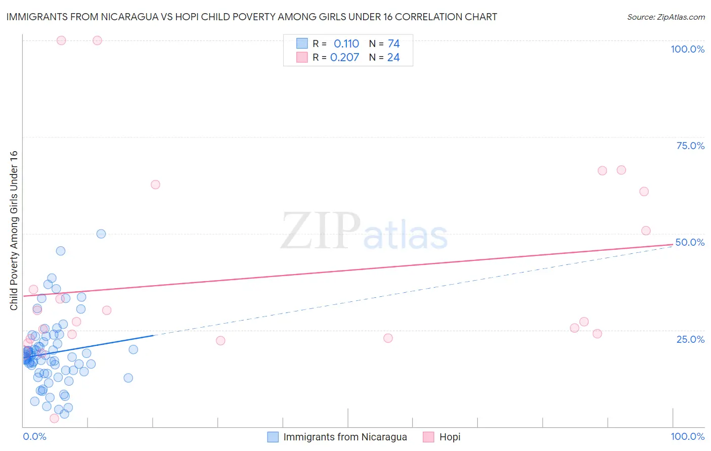 Immigrants from Nicaragua vs Hopi Child Poverty Among Girls Under 16