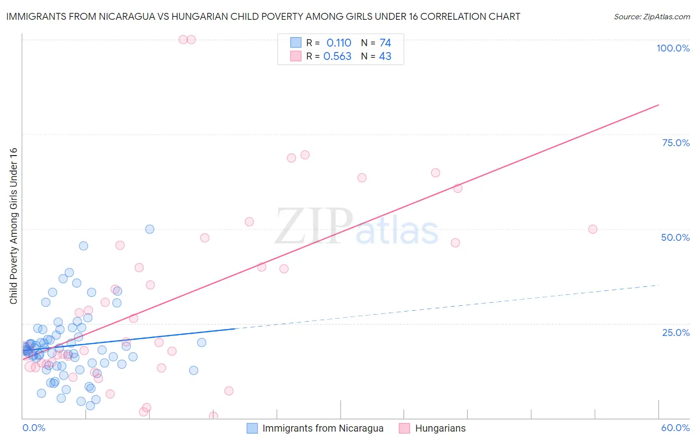 Immigrants from Nicaragua vs Hungarian Child Poverty Among Girls Under 16