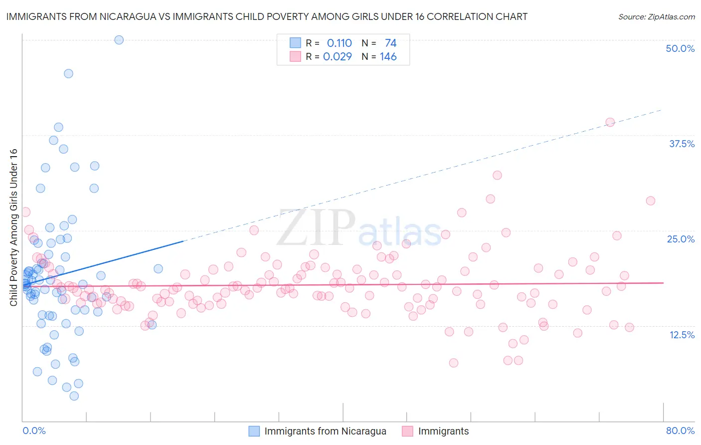 Immigrants from Nicaragua vs Immigrants Child Poverty Among Girls Under 16