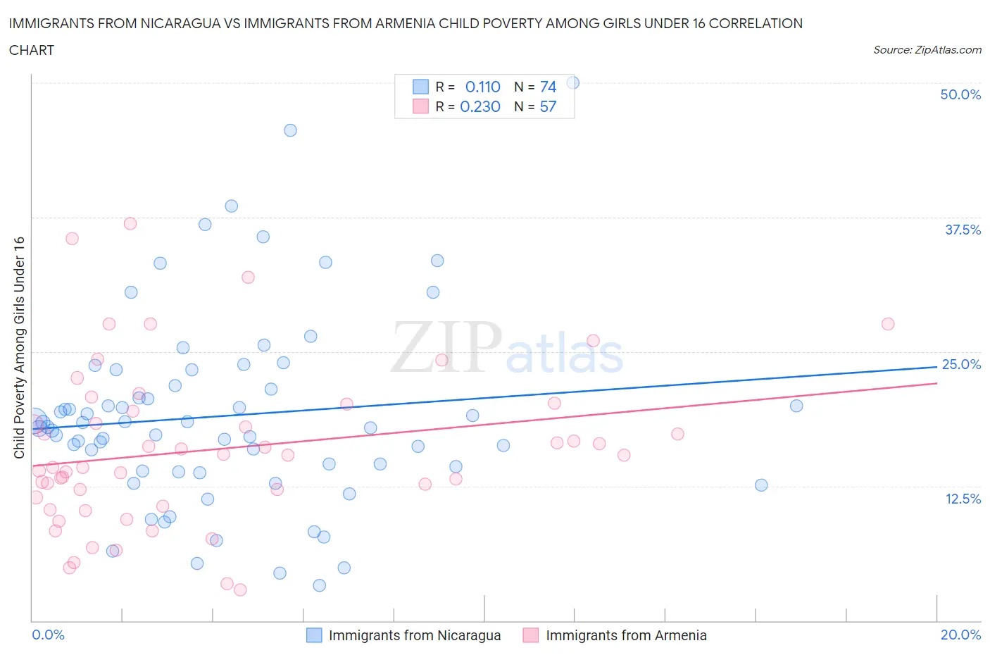 Immigrants from Nicaragua vs Immigrants from Armenia Child Poverty Among Girls Under 16