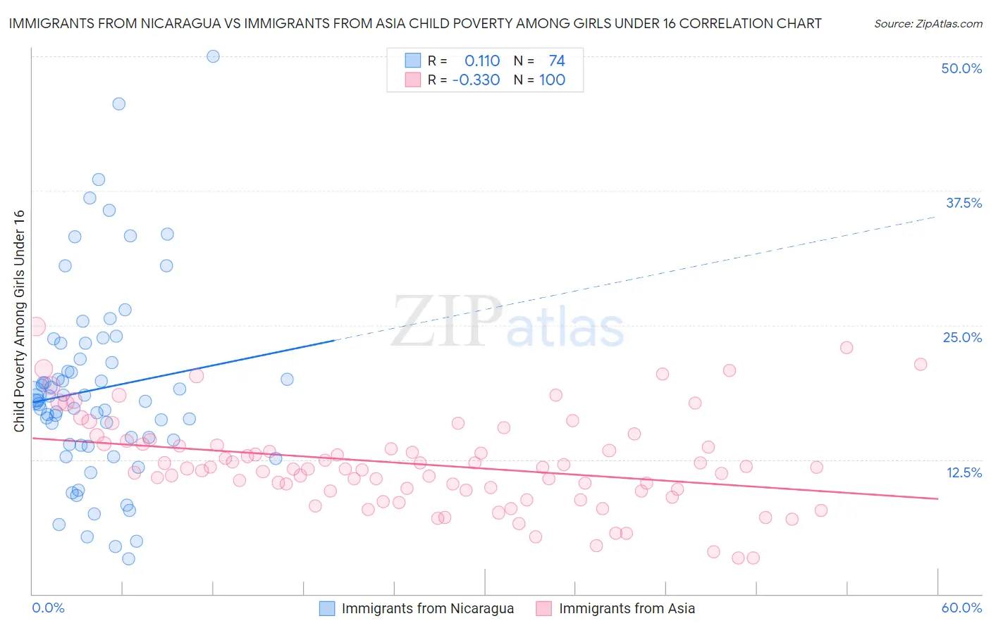 Immigrants from Nicaragua vs Immigrants from Asia Child Poverty Among Girls Under 16