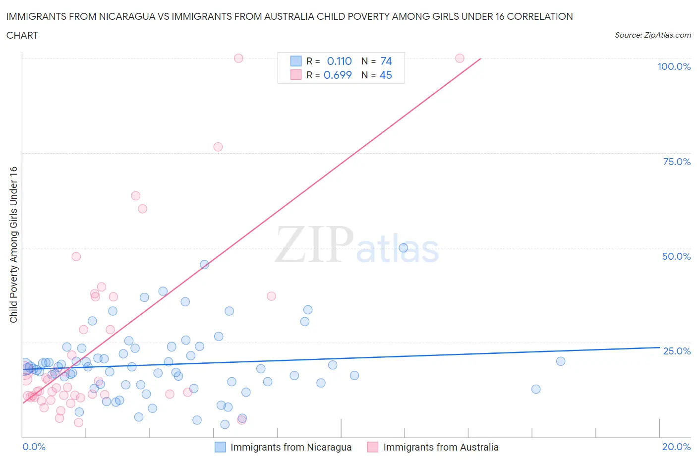 Immigrants from Nicaragua vs Immigrants from Australia Child Poverty Among Girls Under 16