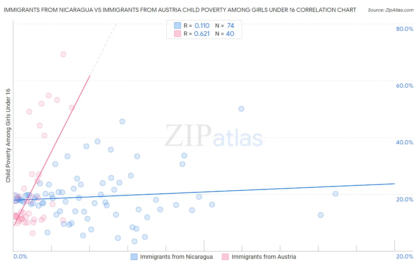 Immigrants from Nicaragua vs Immigrants from Austria Child Poverty Among Girls Under 16