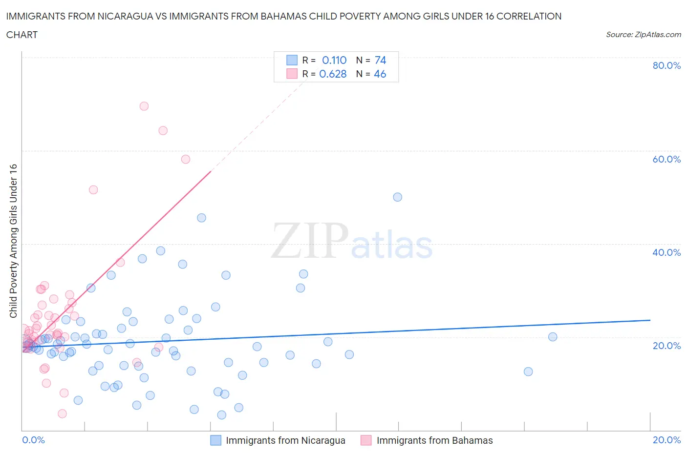 Immigrants from Nicaragua vs Immigrants from Bahamas Child Poverty Among Girls Under 16