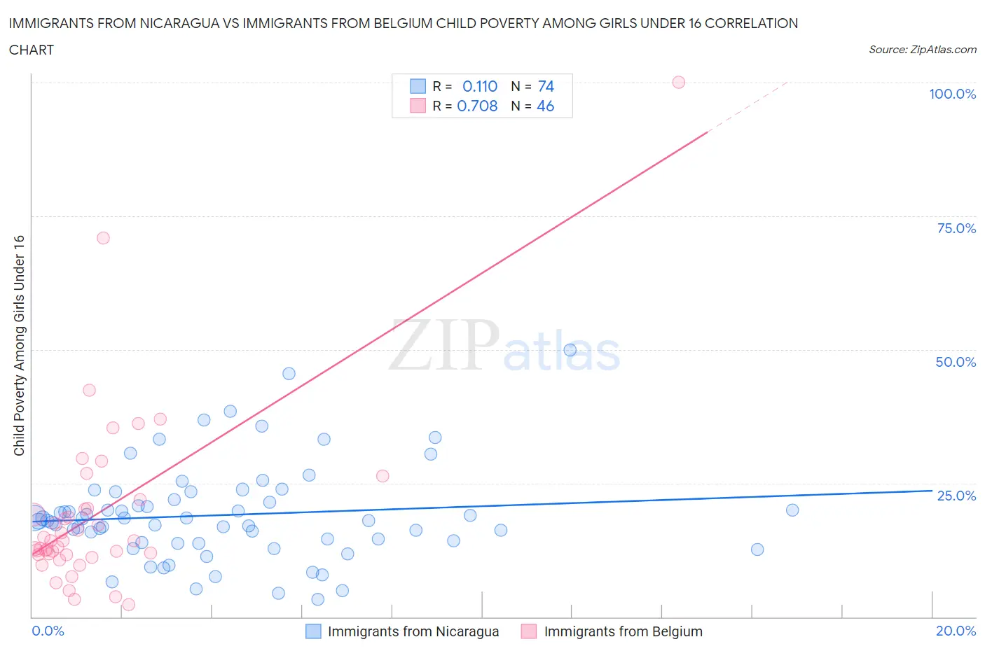 Immigrants from Nicaragua vs Immigrants from Belgium Child Poverty Among Girls Under 16