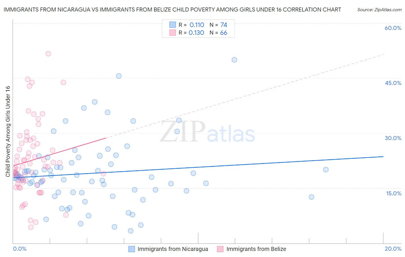 Immigrants from Nicaragua vs Immigrants from Belize Child Poverty Among Girls Under 16