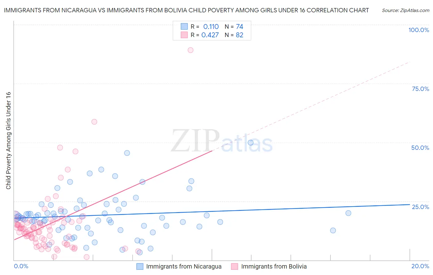 Immigrants from Nicaragua vs Immigrants from Bolivia Child Poverty Among Girls Under 16