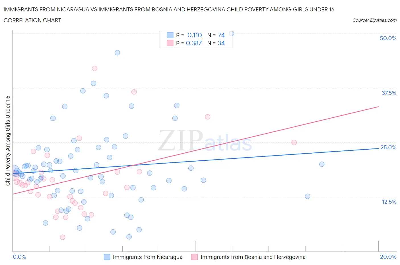 Immigrants from Nicaragua vs Immigrants from Bosnia and Herzegovina Child Poverty Among Girls Under 16