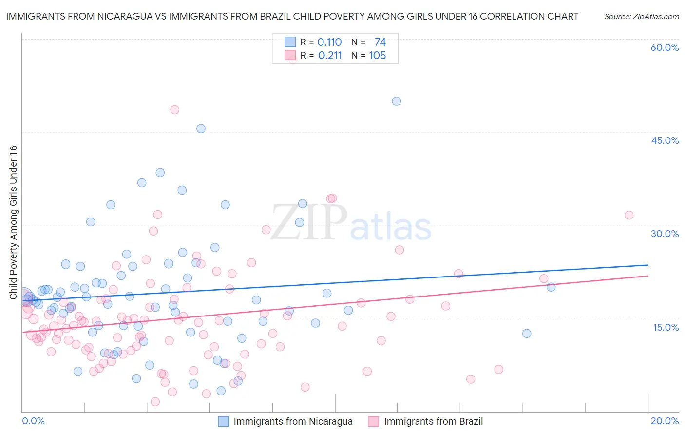 Immigrants from Nicaragua vs Immigrants from Brazil Child Poverty Among Girls Under 16