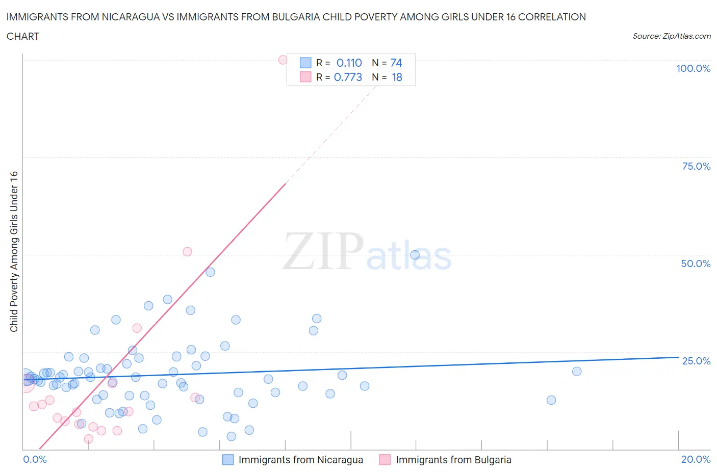 Immigrants from Nicaragua vs Immigrants from Bulgaria Child Poverty Among Girls Under 16