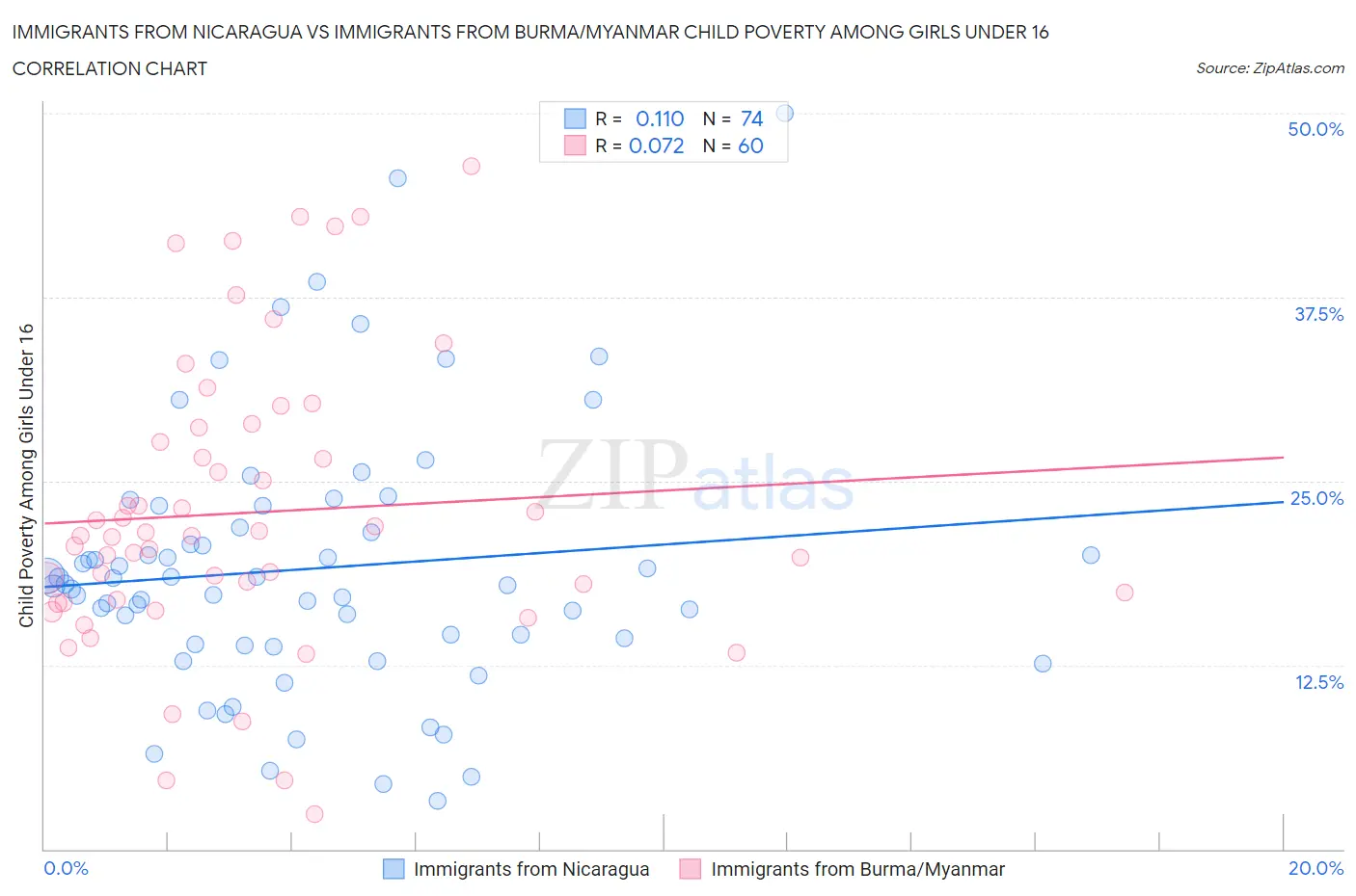 Immigrants from Nicaragua vs Immigrants from Burma/Myanmar Child Poverty Among Girls Under 16