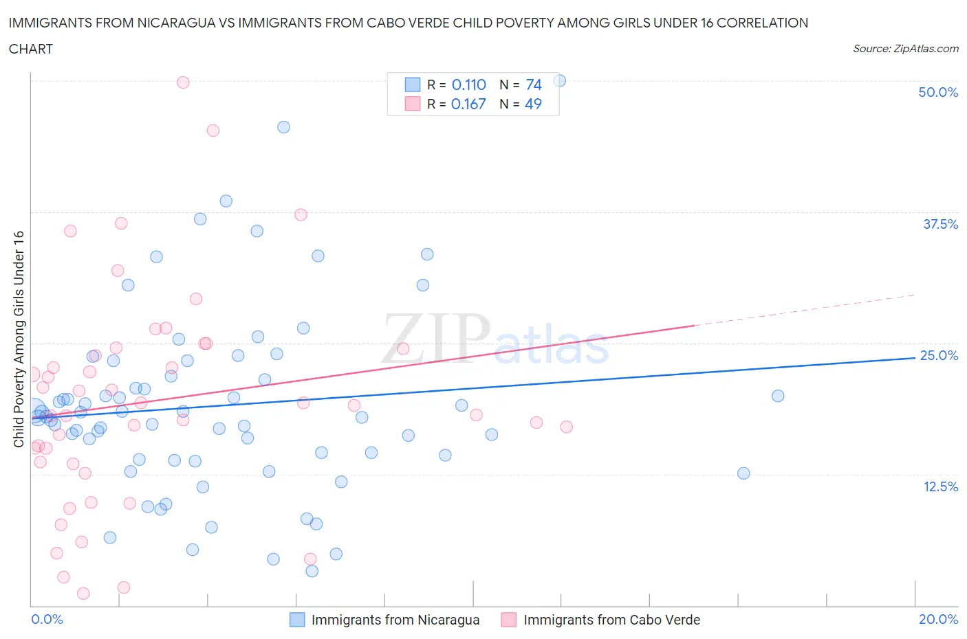 Immigrants from Nicaragua vs Immigrants from Cabo Verde Child Poverty Among Girls Under 16