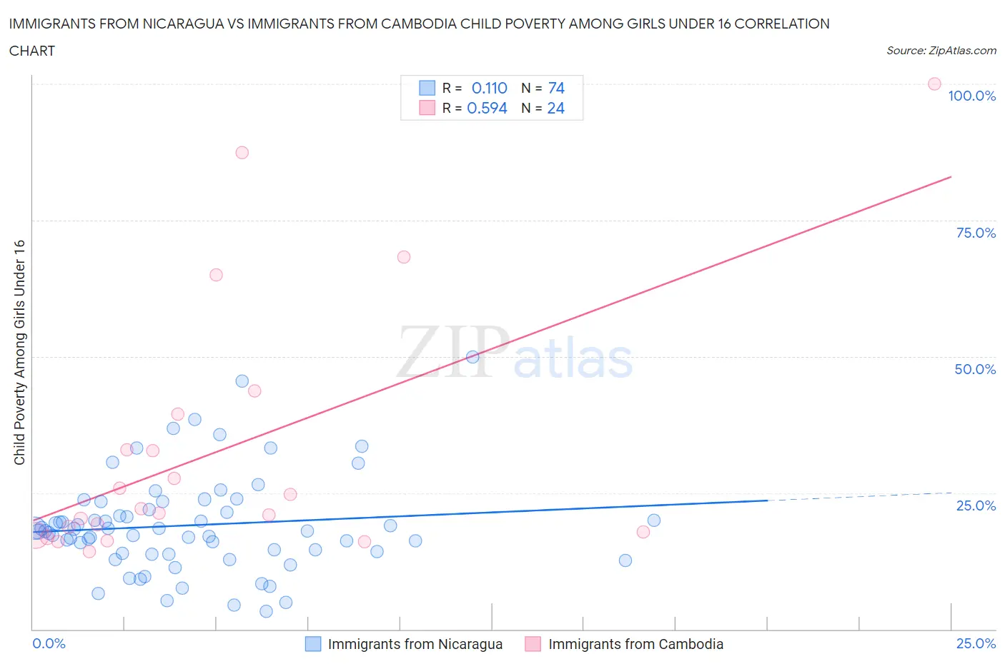 Immigrants from Nicaragua vs Immigrants from Cambodia Child Poverty Among Girls Under 16