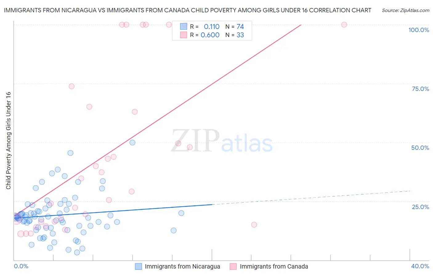 Immigrants from Nicaragua vs Immigrants from Canada Child Poverty Among Girls Under 16