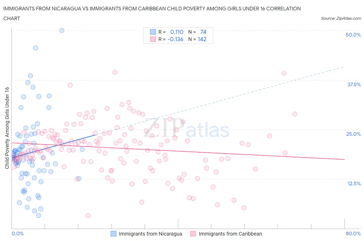 Immigrants from Nicaragua vs Immigrants from Caribbean Child Poverty Among Girls Under 16