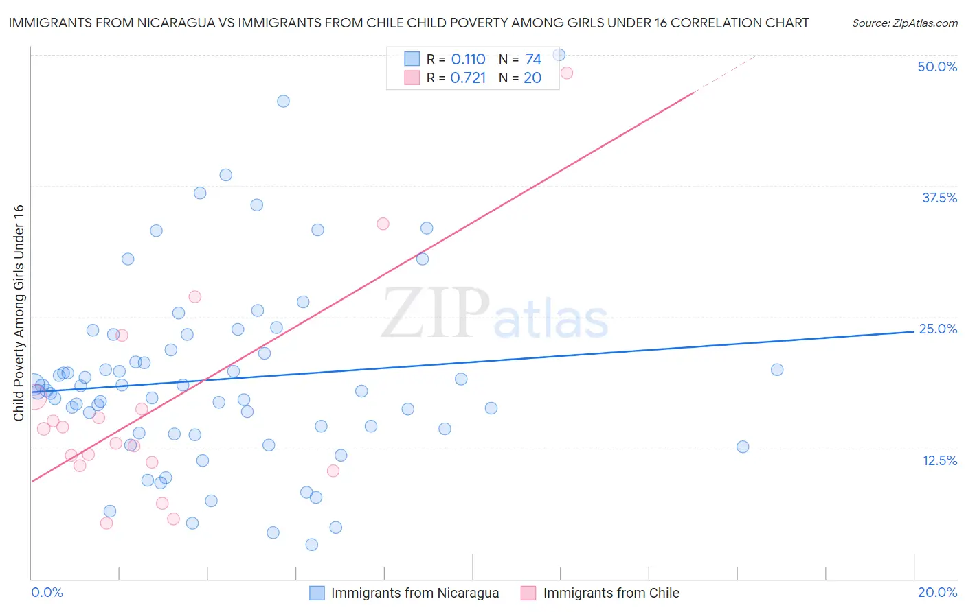 Immigrants from Nicaragua vs Immigrants from Chile Child Poverty Among Girls Under 16
