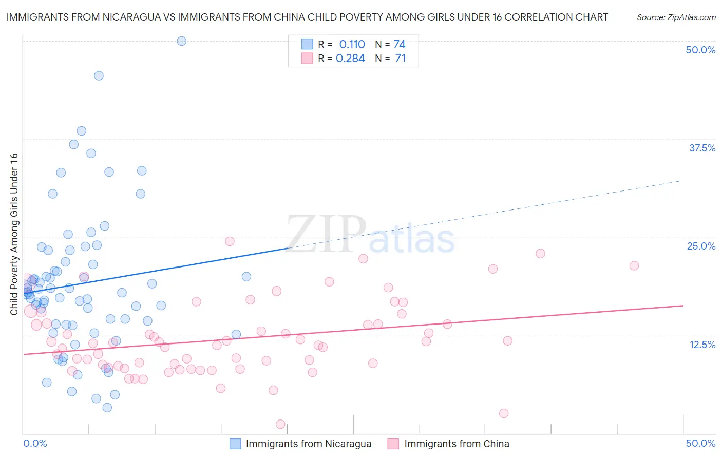 Immigrants from Nicaragua vs Immigrants from China Child Poverty Among Girls Under 16