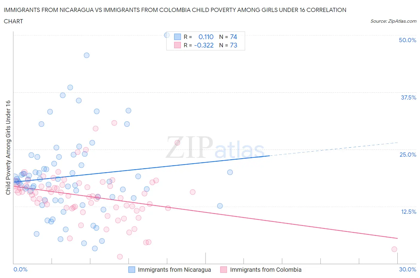 Immigrants from Nicaragua vs Immigrants from Colombia Child Poverty Among Girls Under 16