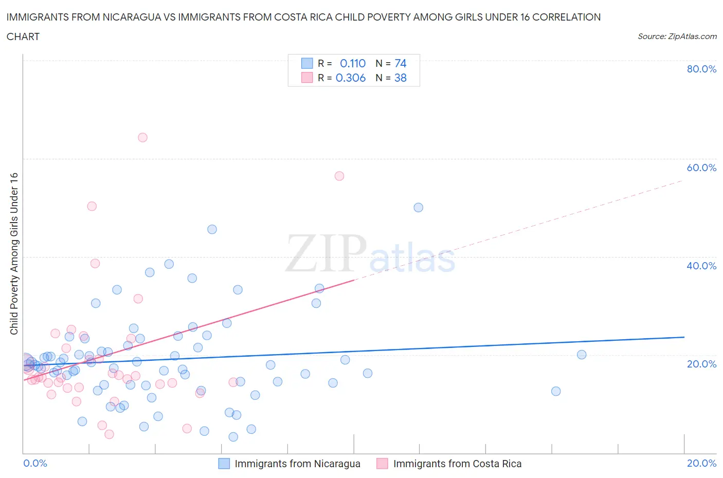 Immigrants from Nicaragua vs Immigrants from Costa Rica Child Poverty Among Girls Under 16