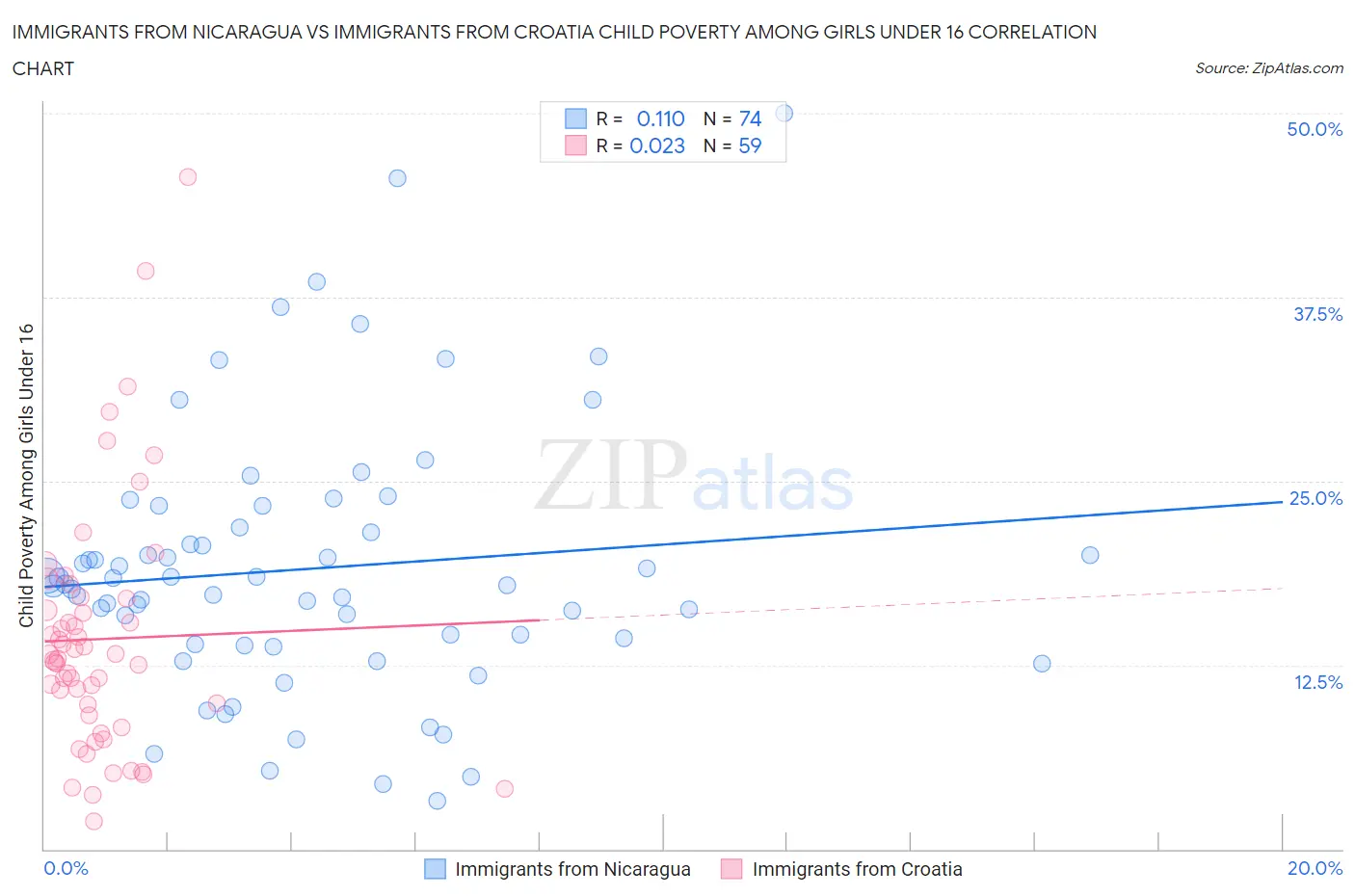 Immigrants from Nicaragua vs Immigrants from Croatia Child Poverty Among Girls Under 16