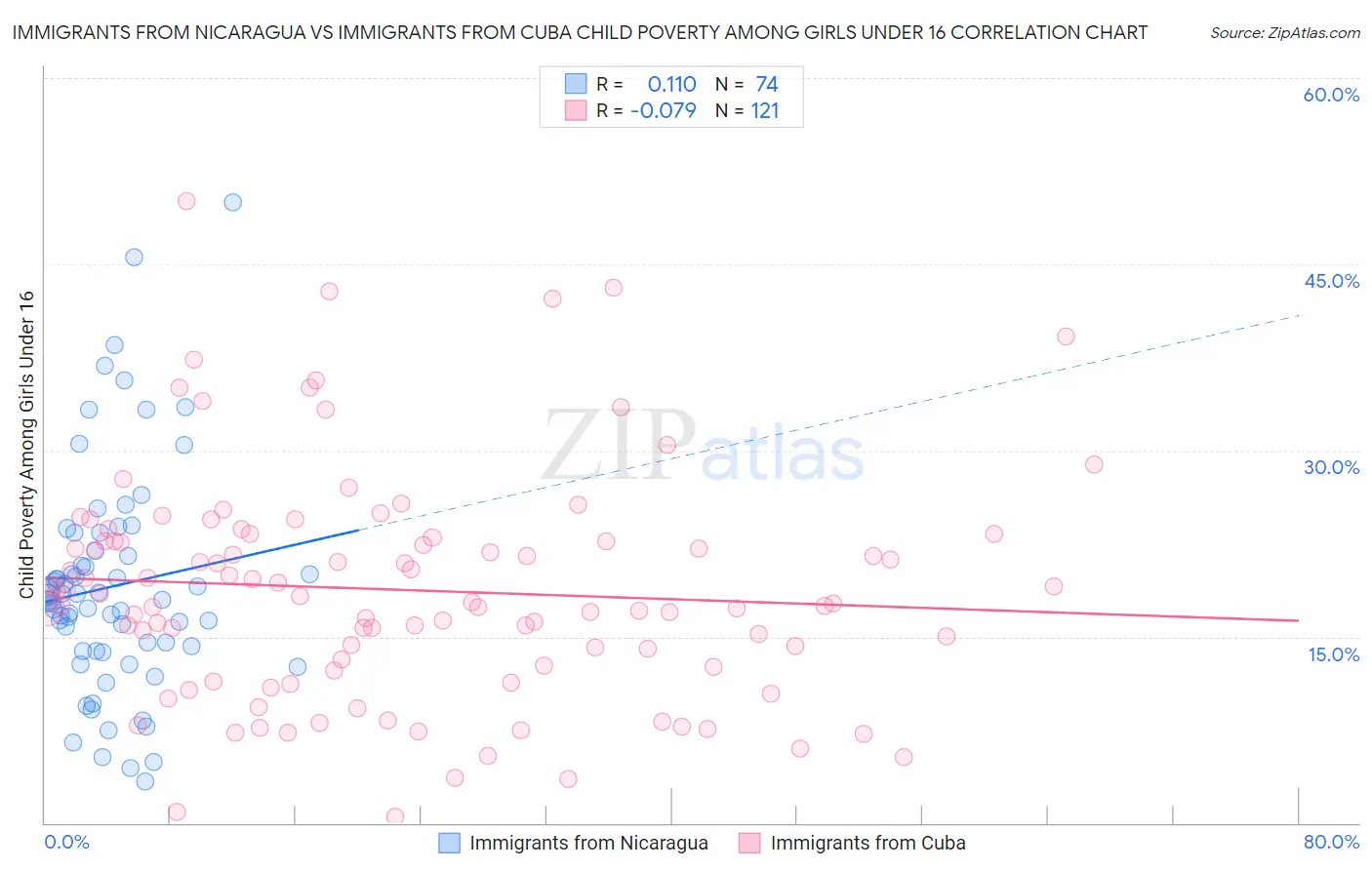 Immigrants from Nicaragua vs Immigrants from Cuba Child Poverty Among Girls Under 16