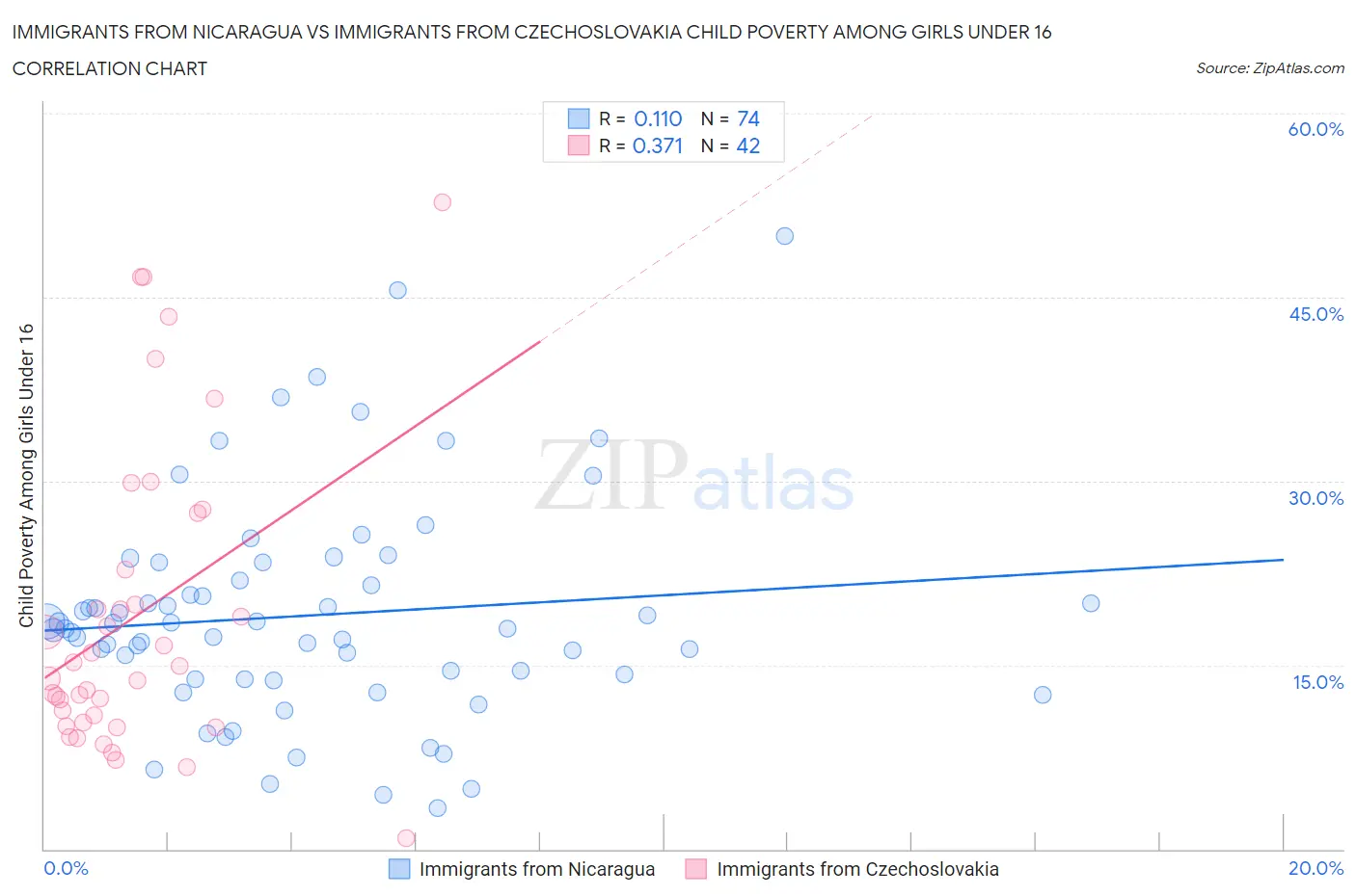 Immigrants from Nicaragua vs Immigrants from Czechoslovakia Child Poverty Among Girls Under 16