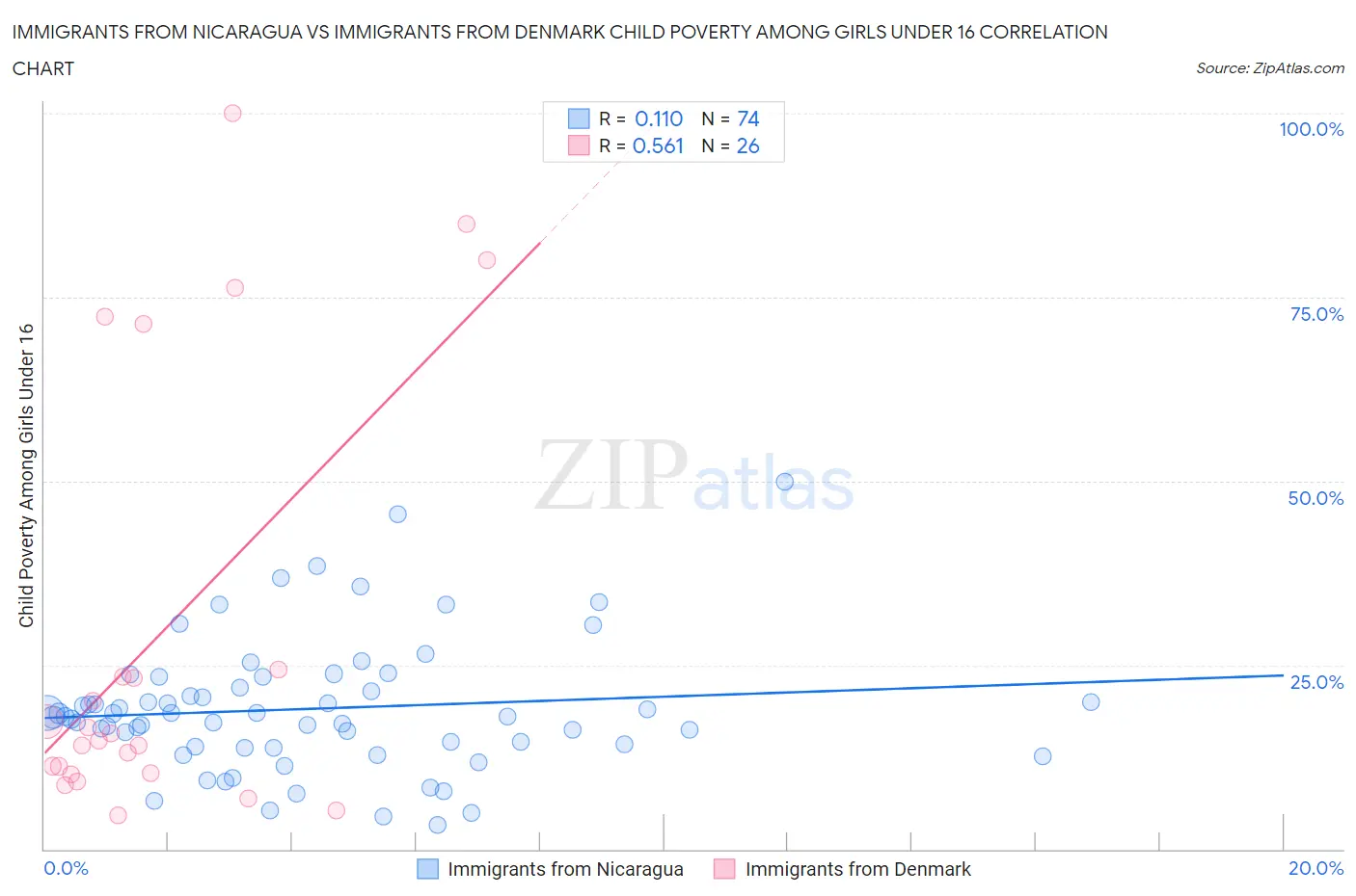 Immigrants from Nicaragua vs Immigrants from Denmark Child Poverty Among Girls Under 16