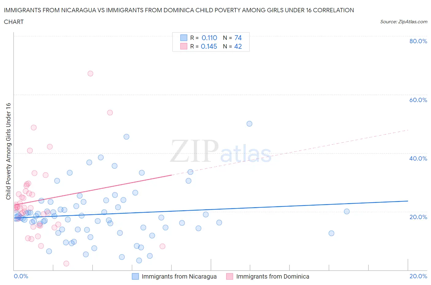 Immigrants from Nicaragua vs Immigrants from Dominica Child Poverty Among Girls Under 16