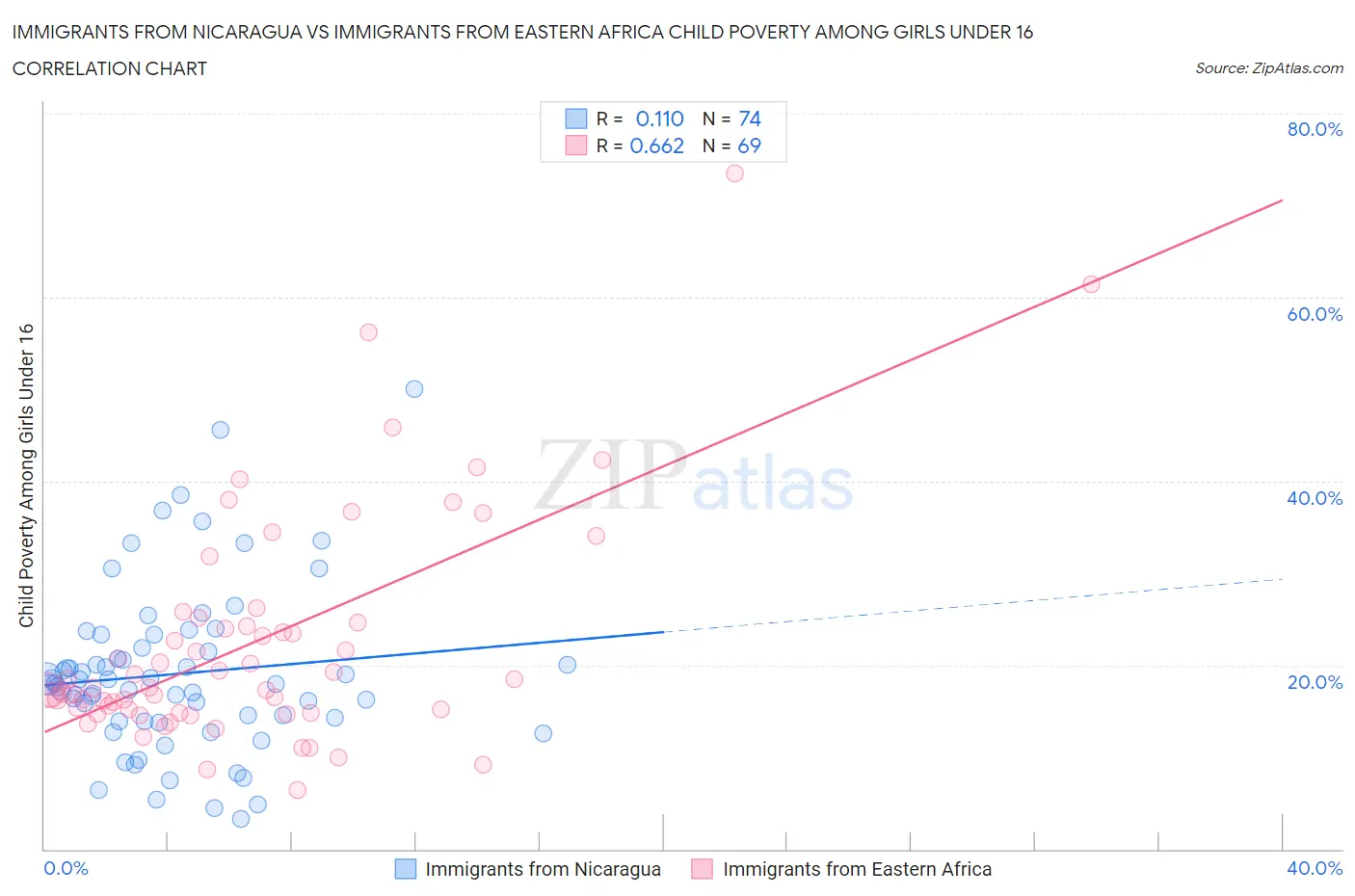 Immigrants from Nicaragua vs Immigrants from Eastern Africa Child Poverty Among Girls Under 16