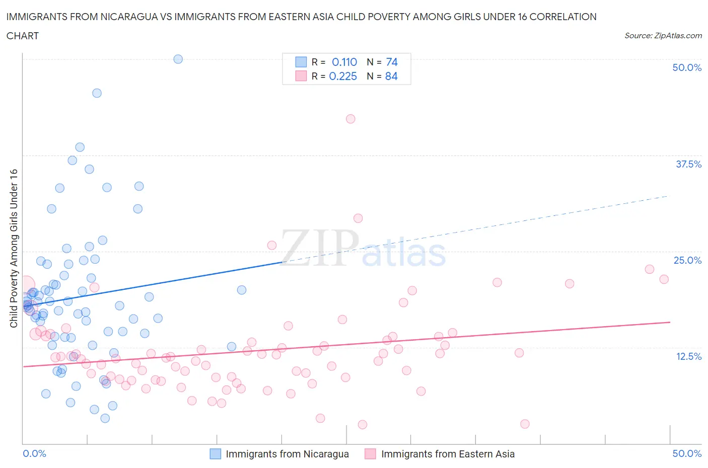 Immigrants from Nicaragua vs Immigrants from Eastern Asia Child Poverty Among Girls Under 16