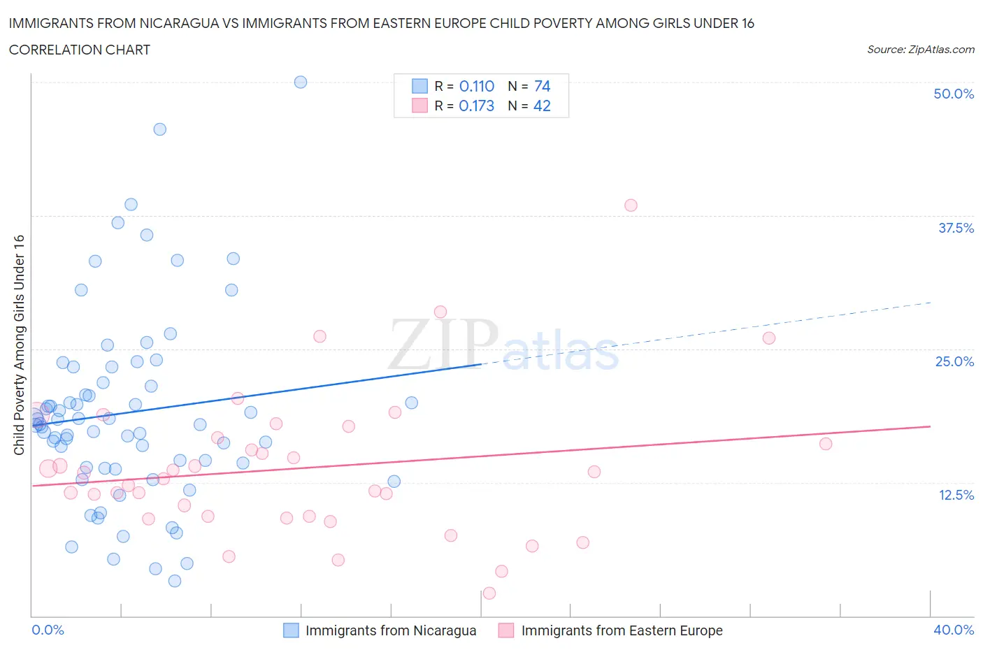 Immigrants from Nicaragua vs Immigrants from Eastern Europe Child Poverty Among Girls Under 16